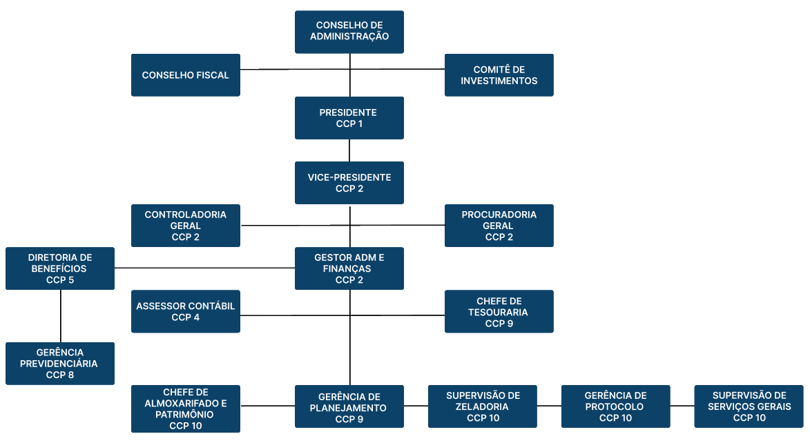 organograma